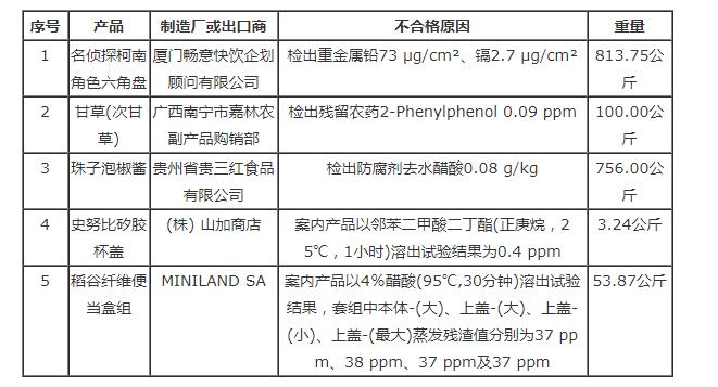臺灣食藥署發布邊境查驗不合格食品名單