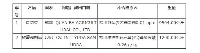 臺灣食藥署發布邊境查驗不合格進口食品名單