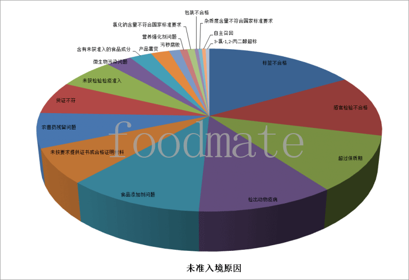 7月258批次食品化妝品未準入境 涉及標簽不合格、超過保質期、食品添加劑等問題